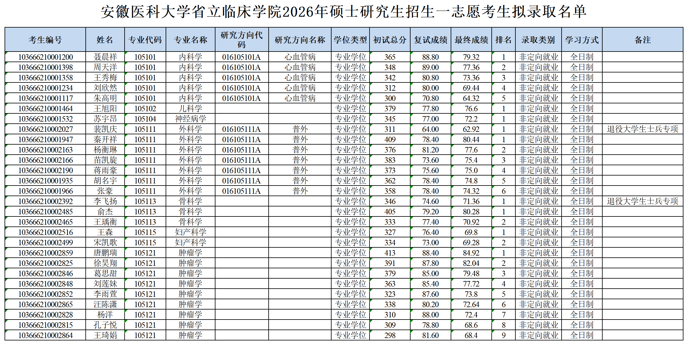 模板：XXX单位2026年硕士研究生招生一志愿考生拟录取名单_Sheet1