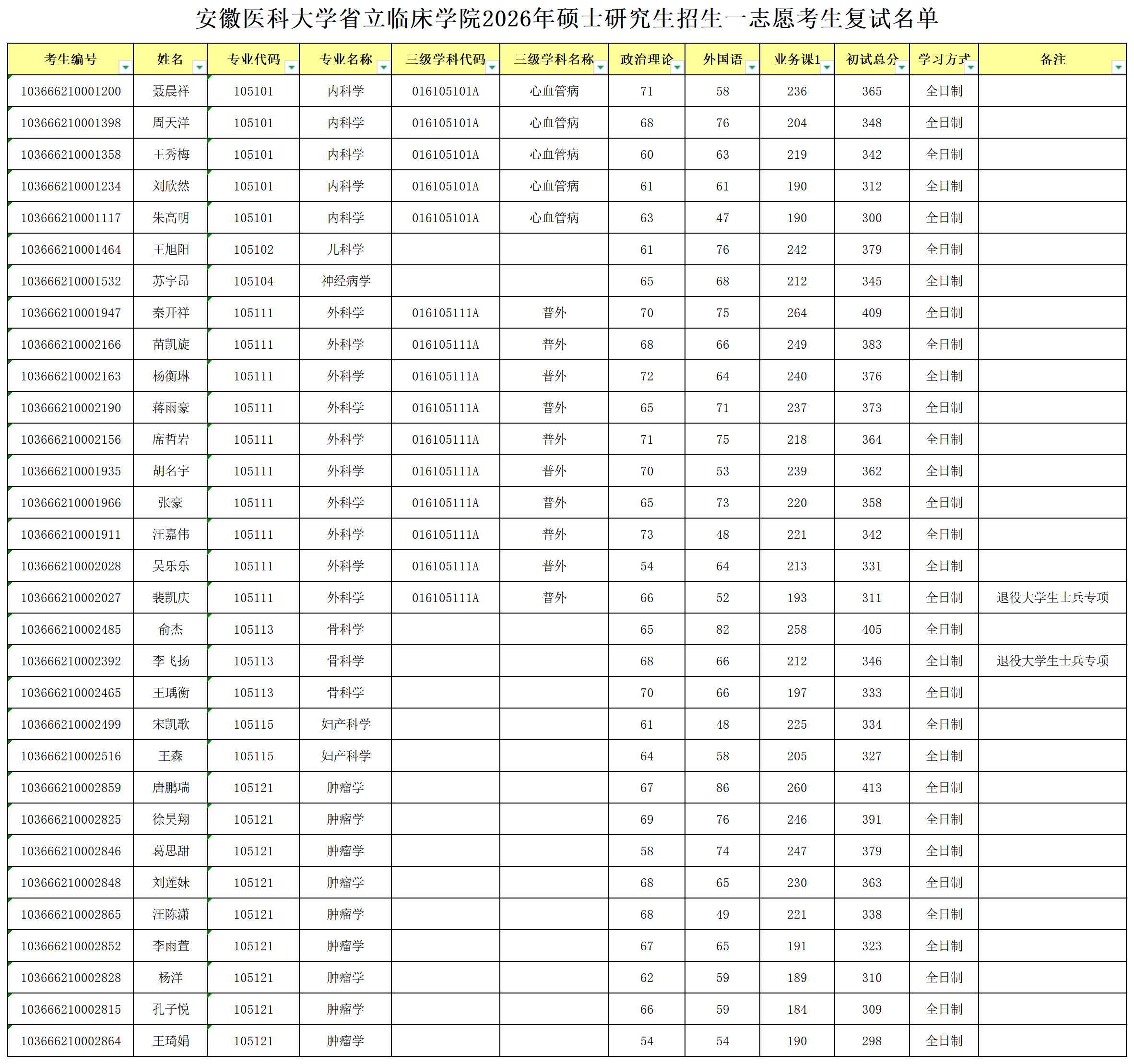 10.安徽医科大学省立临床学院2026年硕士研究生招生一志愿复试名单_Sheet1