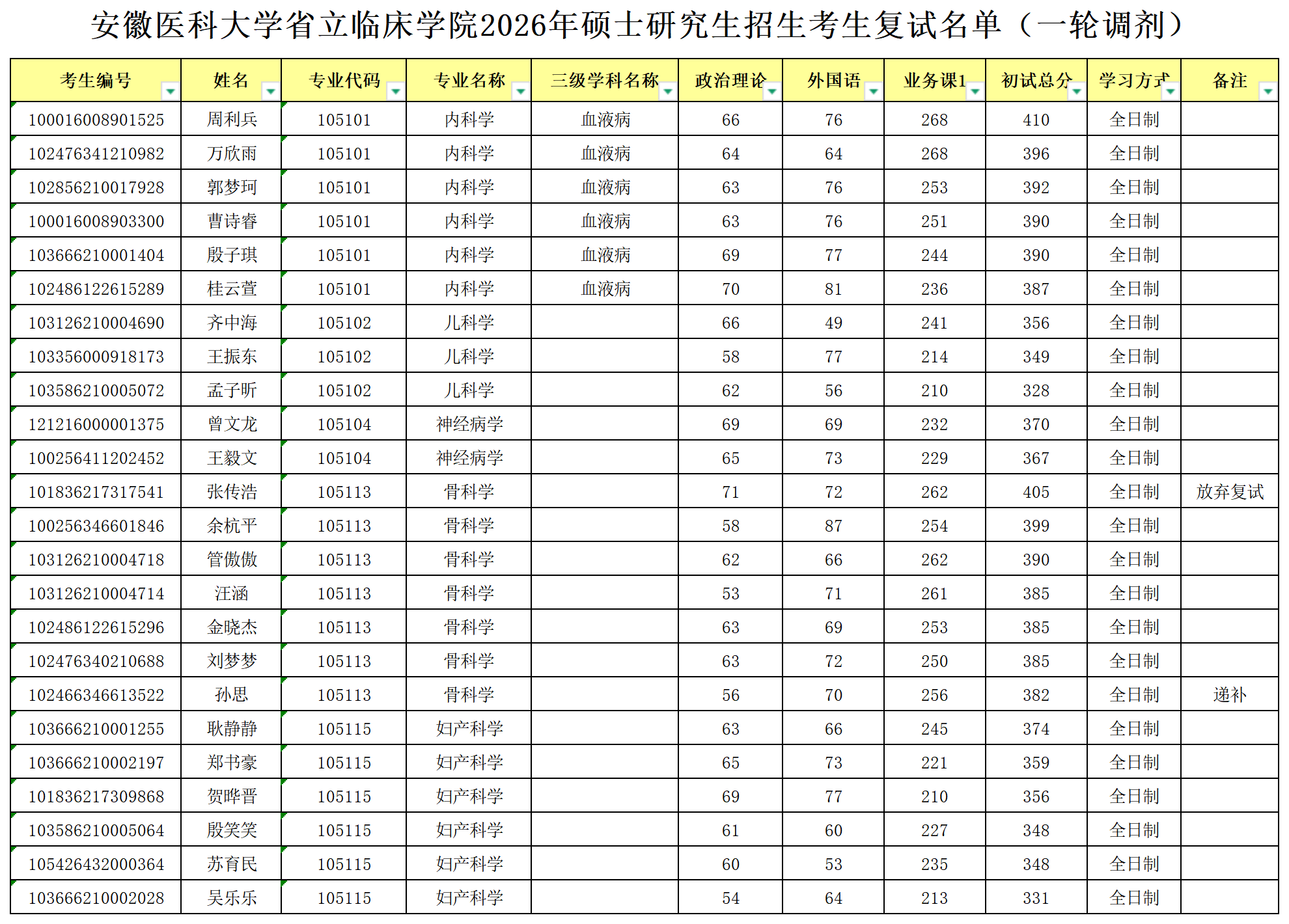 10.安徽医科大学省立临床学院2026年硕士研究生招生复试名单（一轮调剂）_Sheet1