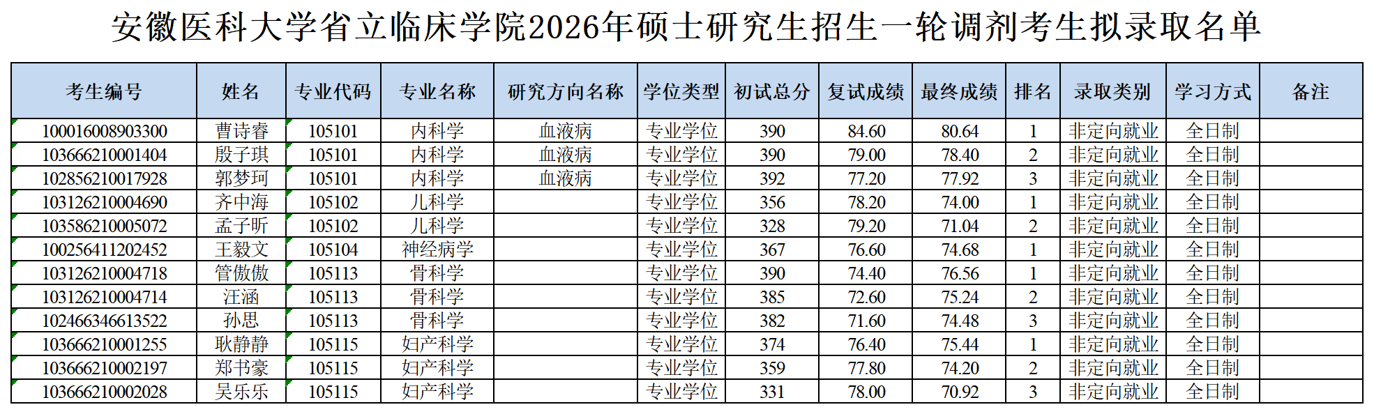 模板：XXX单位2026年硕士研究生招生一轮调剂考生拟录取名单 - 副本_Sheet1