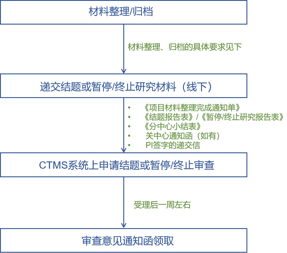 结题流程2.0