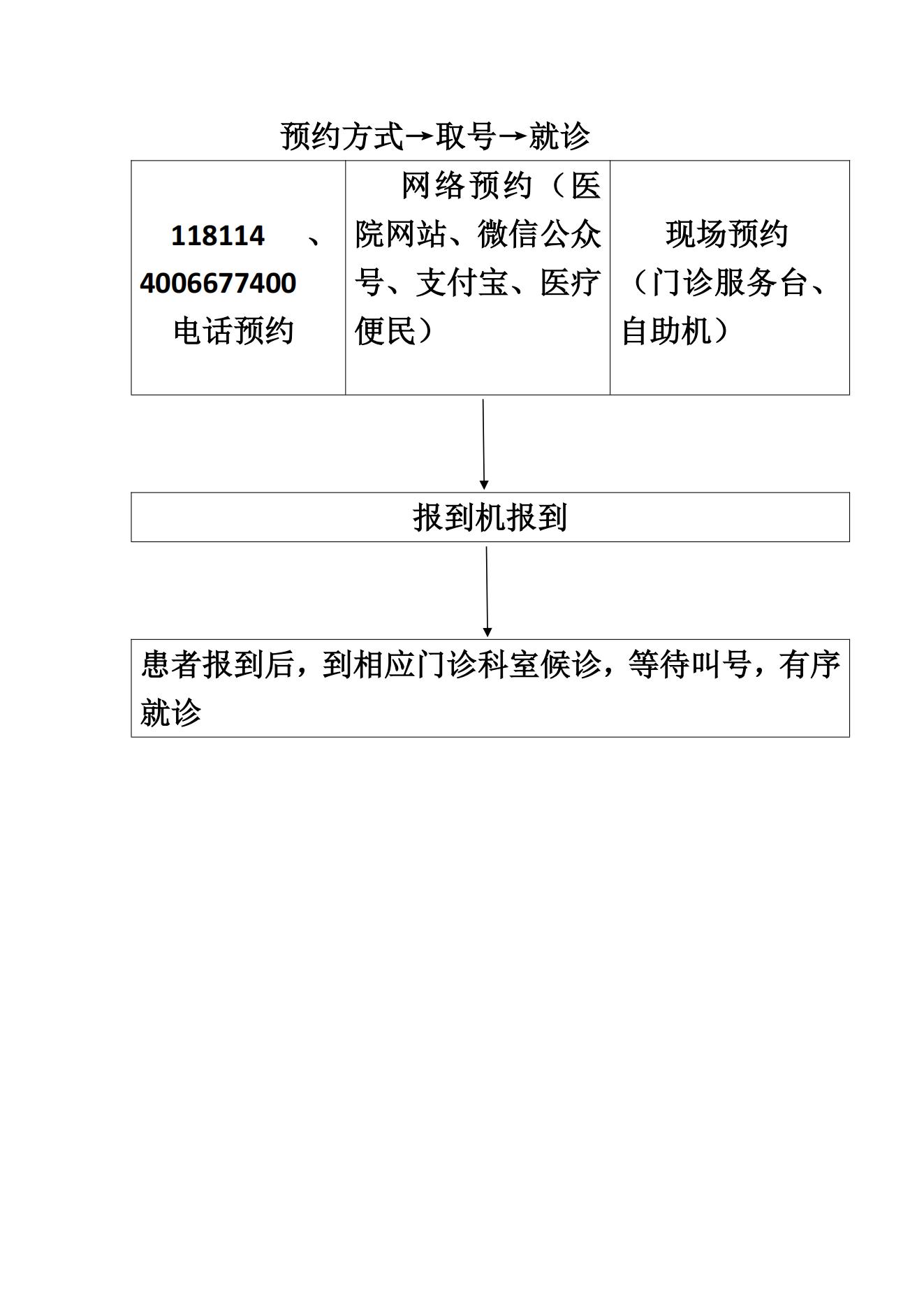 门诊预约挂号流程图_01