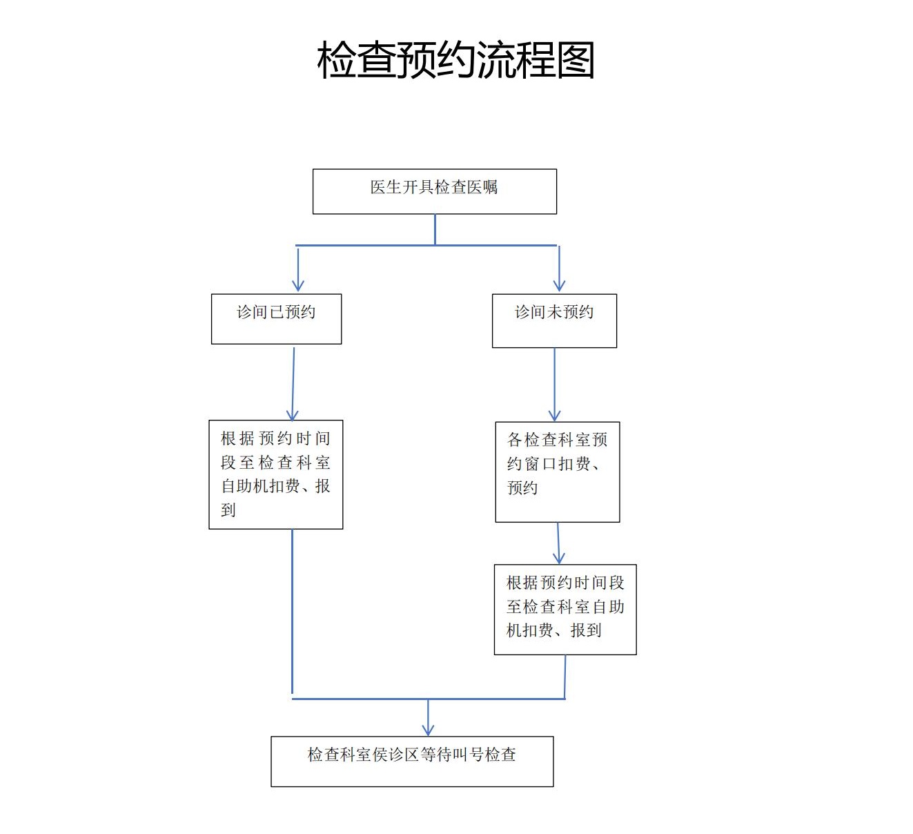 预约检查流程图_01_副本