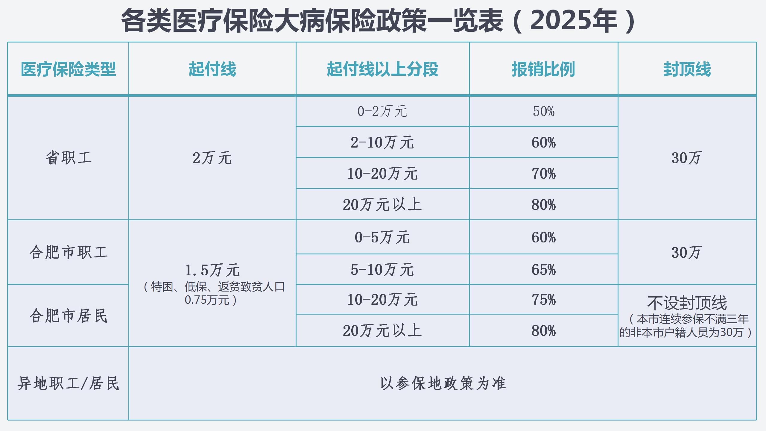 各类医疗保险大病保险一览表_01