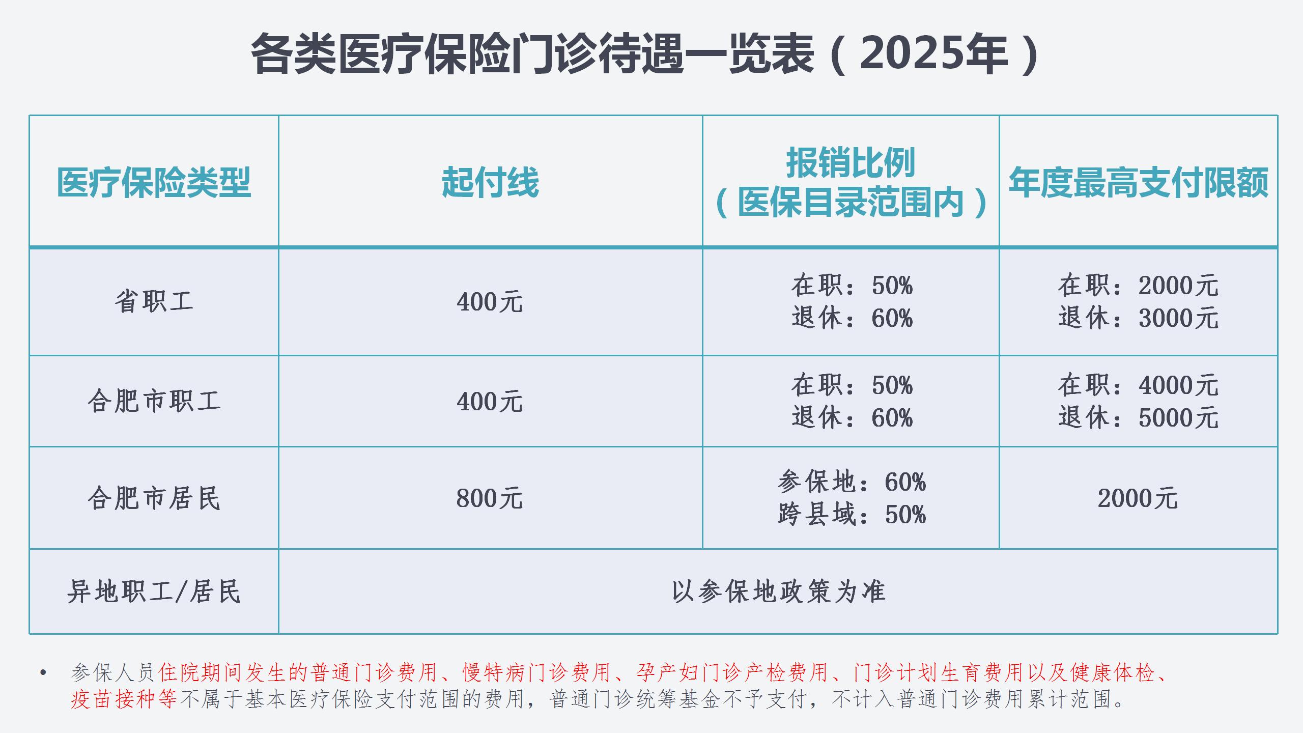 各类医疗保险门诊待遇一览表_01